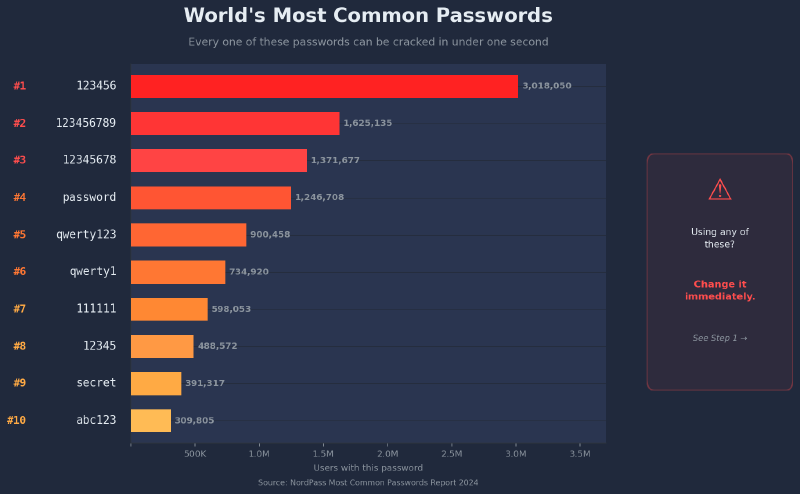 World's Most Common Passwords - NordPass 2024