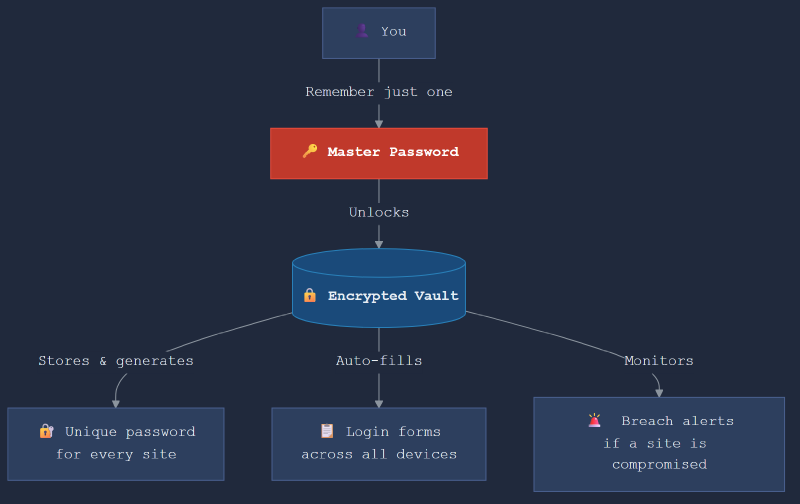 How a password manager works